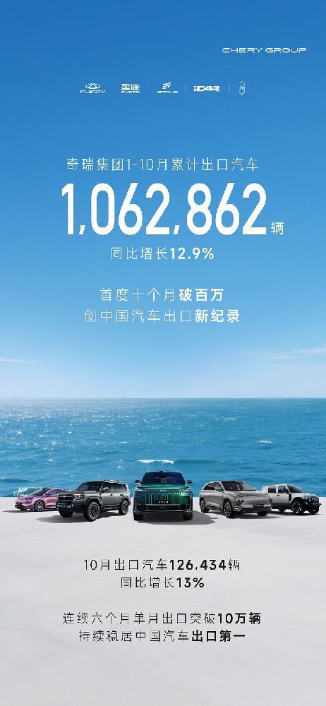 奇瑞集团10月出口汽车12.6万辆，同比增长12.9%